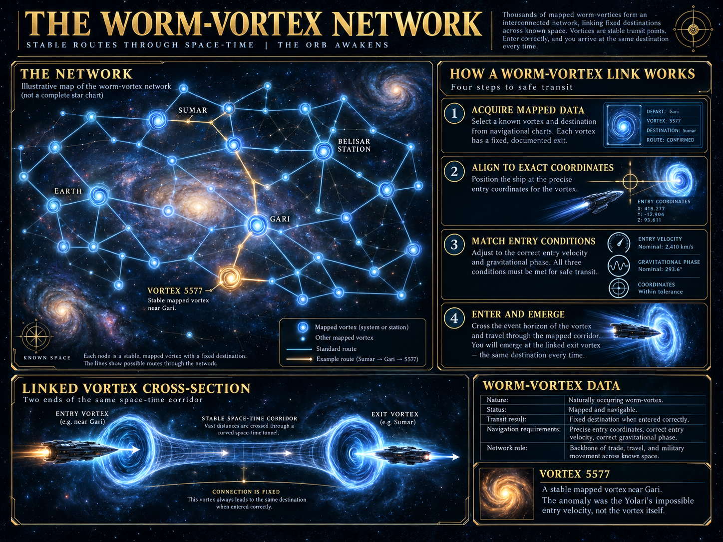 The Worm-Vortex Network